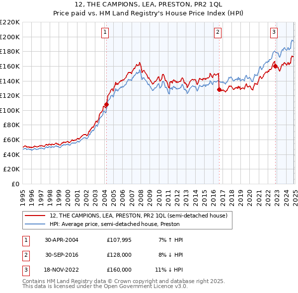 12, THE CAMPIONS, LEA, PRESTON, PR2 1QL: Price paid vs HM Land Registry's House Price Index