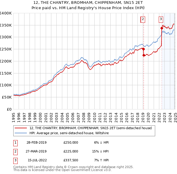 12, THE CHANTRY, BROMHAM, CHIPPENHAM, SN15 2ET: Price paid vs HM Land Registry's House Price Index