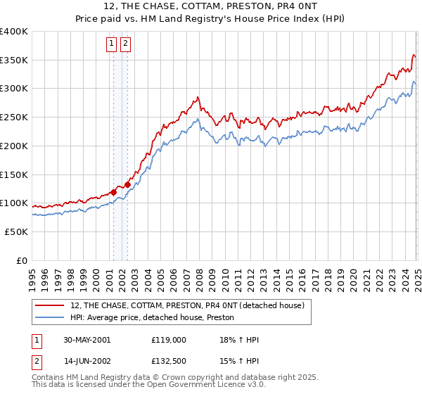 12, THE CHASE, COTTAM, PRESTON, PR4 0NT: Price paid vs HM Land Registry's House Price Index