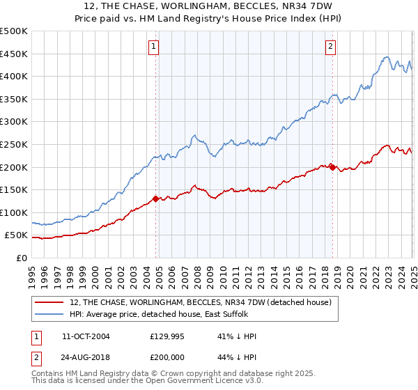 12, THE CHASE, WORLINGHAM, BECCLES, NR34 7DW: Price paid vs HM Land Registry's House Price Index