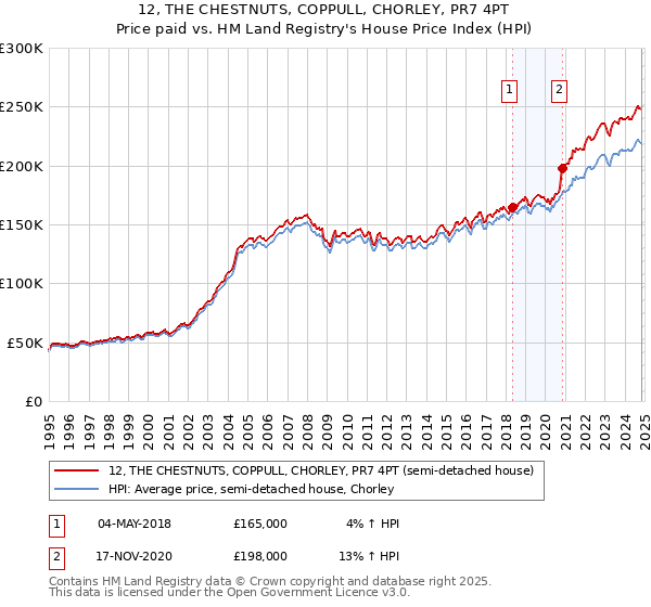 12, THE CHESTNUTS, COPPULL, CHORLEY, PR7 4PT: Price paid vs HM Land Registry's House Price Index