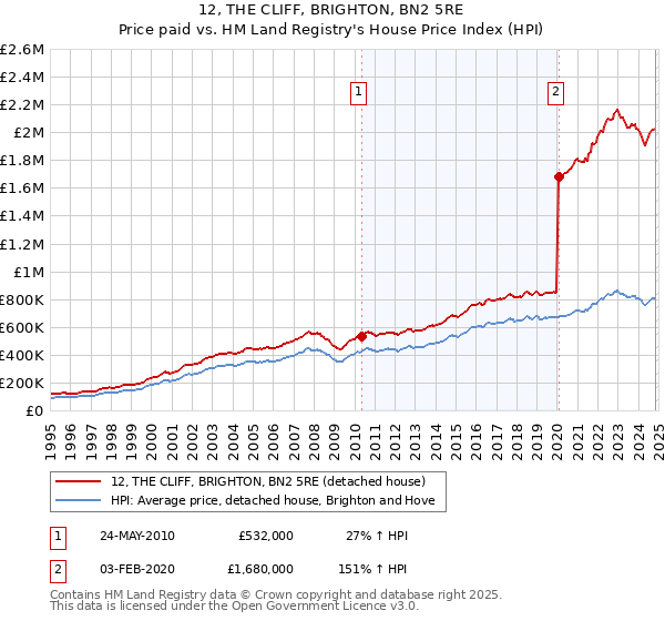 12, THE CLIFF, BRIGHTON, BN2 5RE: Price paid vs HM Land Registry's House Price Index