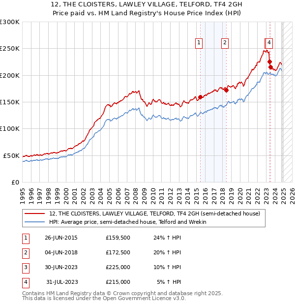 12, THE CLOISTERS, LAWLEY VILLAGE, TELFORD, TF4 2GH: Price paid vs HM Land Registry's House Price Index