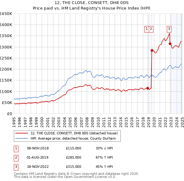 12, THE CLOSE, CONSETT, DH8 0DS: Price paid vs HM Land Registry's House Price Index