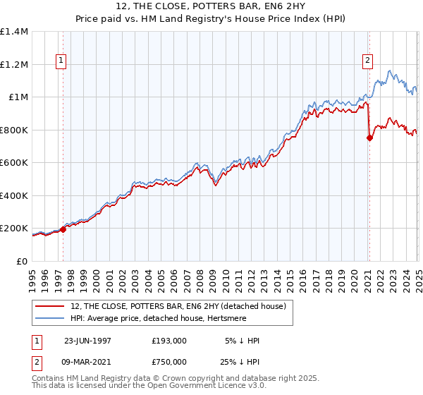 12, THE CLOSE, POTTERS BAR, EN6 2HY: Price paid vs HM Land Registry's House Price Index