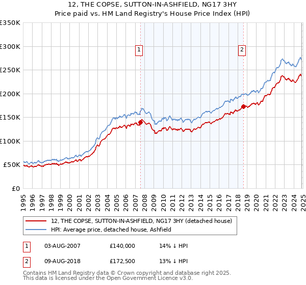 12, THE COPSE, SUTTON-IN-ASHFIELD, NG17 3HY: Price paid vs HM Land Registry's House Price Index