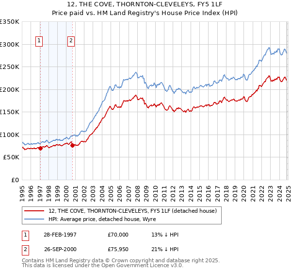 12, THE COVE, THORNTON-CLEVELEYS, FY5 1LF: Price paid vs HM Land Registry's House Price Index