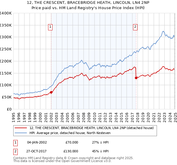 12, THE CRESCENT, BRACEBRIDGE HEATH, LINCOLN, LN4 2NP: Price paid vs HM Land Registry's House Price Index