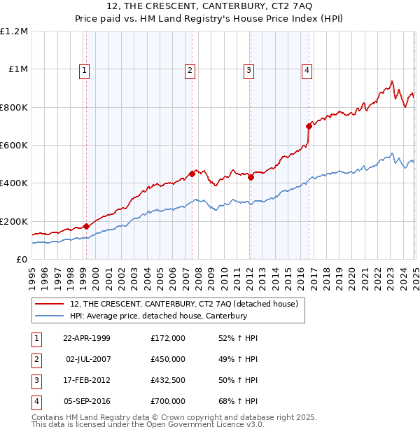 12, THE CRESCENT, CANTERBURY, CT2 7AQ: Price paid vs HM Land Registry's House Price Index