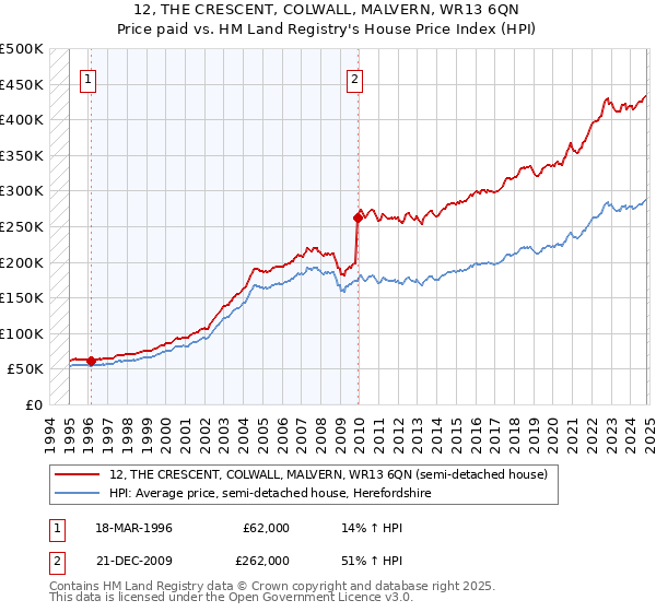 12, THE CRESCENT, COLWALL, MALVERN, WR13 6QN: Price paid vs HM Land Registry's House Price Index