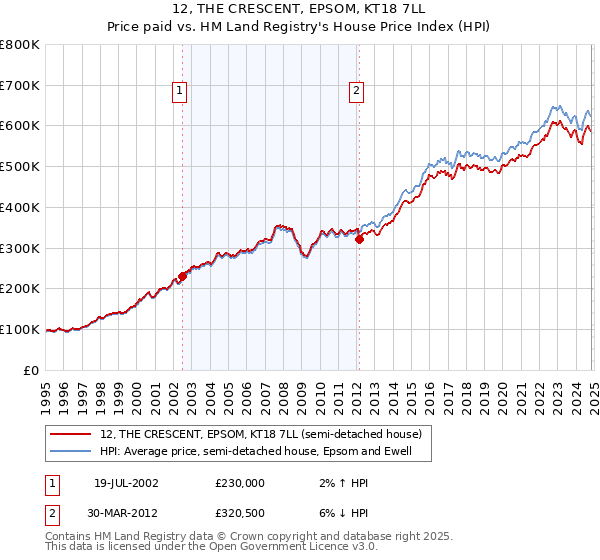 12, THE CRESCENT, EPSOM, KT18 7LL: Price paid vs HM Land Registry's House Price Index