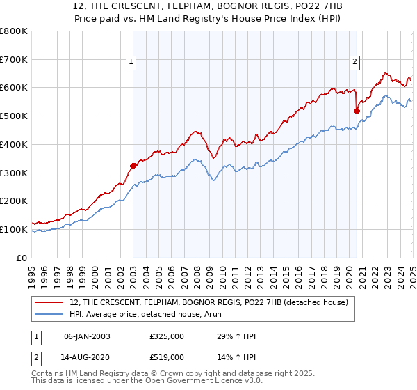 12, THE CRESCENT, FELPHAM, BOGNOR REGIS, PO22 7HB: Price paid vs HM Land Registry's House Price Index