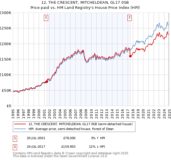 12, THE CRESCENT, MITCHELDEAN, GL17 0SB: Price paid vs HM Land Registry's House Price Index