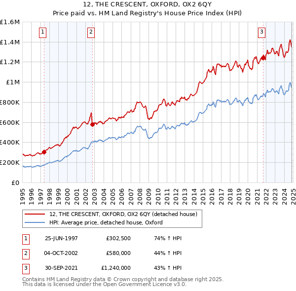 12, THE CRESCENT, OXFORD, OX2 6QY: Price paid vs HM Land Registry's House Price Index