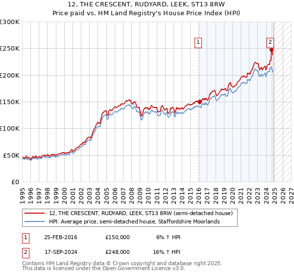 12, THE CRESCENT, RUDYARD, LEEK, ST13 8RW: Price paid vs HM Land Registry's House Price Index