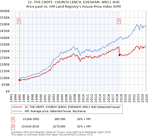 12, THE CROFT, CHURCH LENCH, EVESHAM, WR11 4UD: Price paid vs HM Land Registry's House Price Index