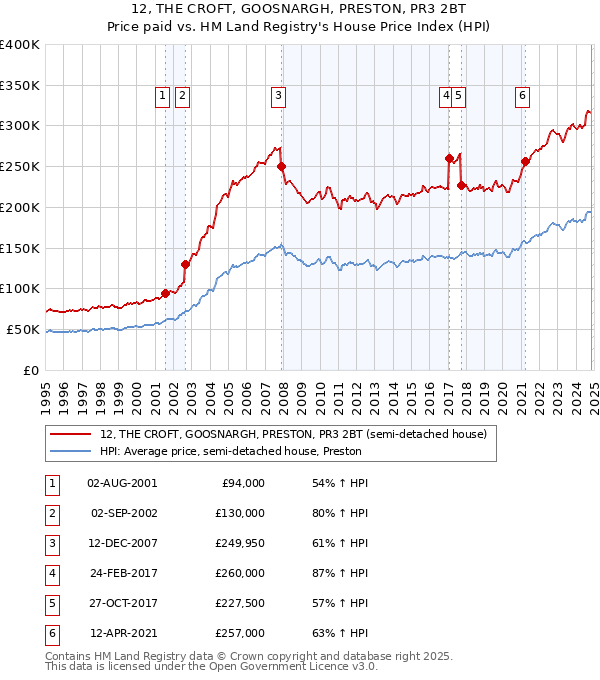 12, THE CROFT, GOOSNARGH, PRESTON, PR3 2BT: Price paid vs HM Land Registry's House Price Index