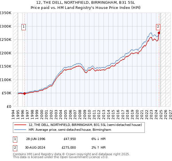 12, THE DELL, NORTHFIELD, BIRMINGHAM, B31 5SL: Price paid vs HM Land Registry's House Price Index