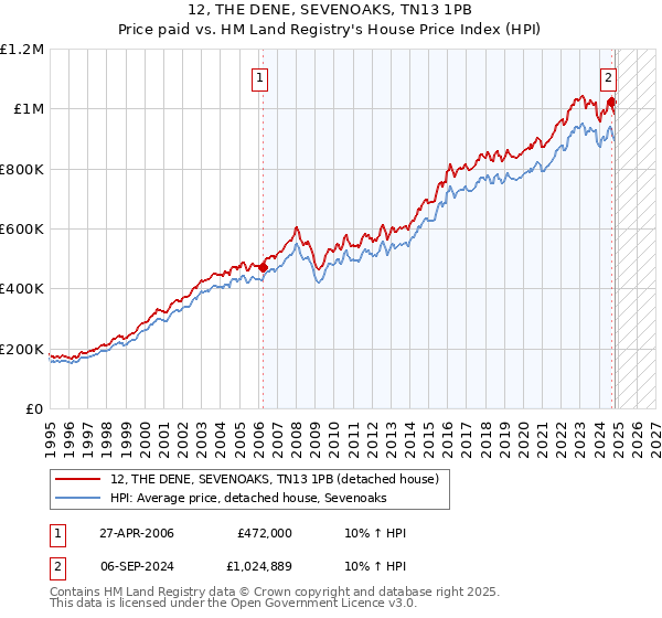 12, THE DENE, SEVENOAKS, TN13 1PB: Price paid vs HM Land Registry's House Price Index