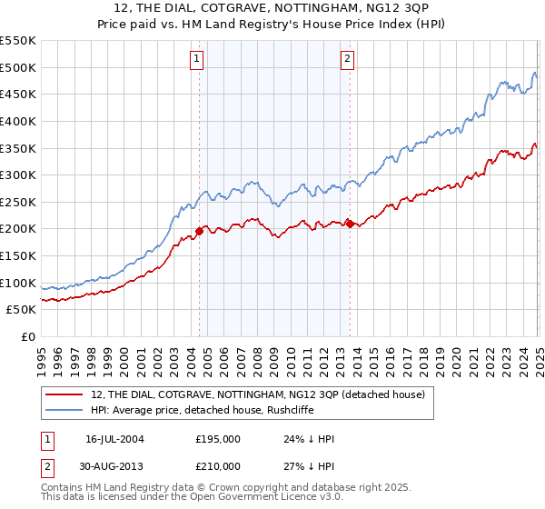 12, THE DIAL, COTGRAVE, NOTTINGHAM, NG12 3QP: Price paid vs HM Land Registry's House Price Index