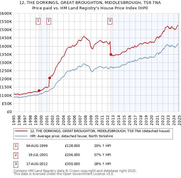 12, THE DORKINGS, GREAT BROUGHTON, MIDDLESBROUGH, TS9 7NA: Price paid vs HM Land Registry's House Price Index