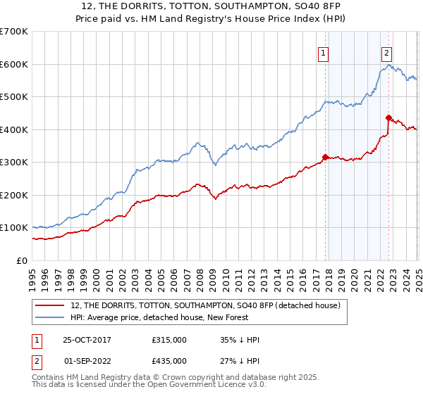 12, THE DORRITS, TOTTON, SOUTHAMPTON, SO40 8FP: Price paid vs HM Land Registry's House Price Index