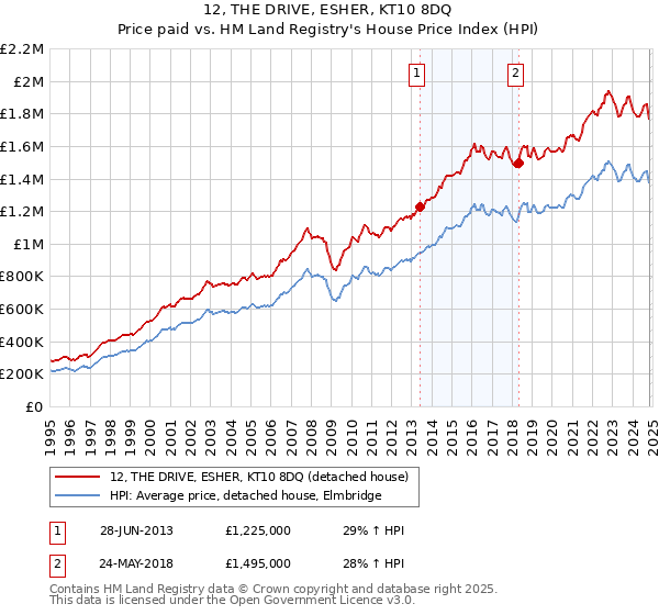 12, THE DRIVE, ESHER, KT10 8DQ: Price paid vs HM Land Registry's House Price Index