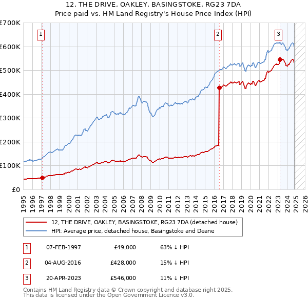 12, THE DRIVE, OAKLEY, BASINGSTOKE, RG23 7DA: Price paid vs HM Land Registry's House Price Index