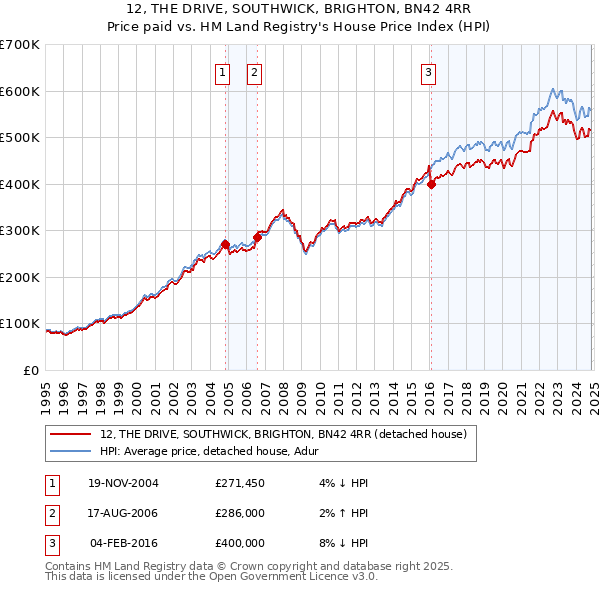 12, THE DRIVE, SOUTHWICK, BRIGHTON, BN42 4RR: Price paid vs HM Land Registry's House Price Index