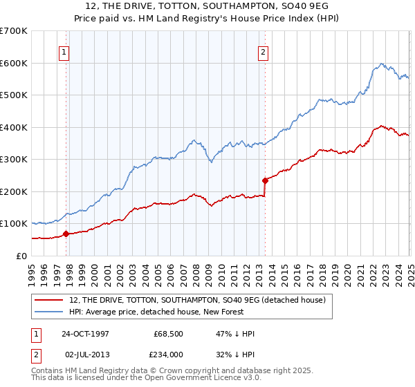 12, THE DRIVE, TOTTON, SOUTHAMPTON, SO40 9EG: Price paid vs HM Land Registry's House Price Index