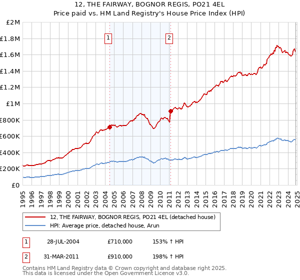 12, THE FAIRWAY, BOGNOR REGIS, PO21 4EL: Price paid vs HM Land Registry's House Price Index