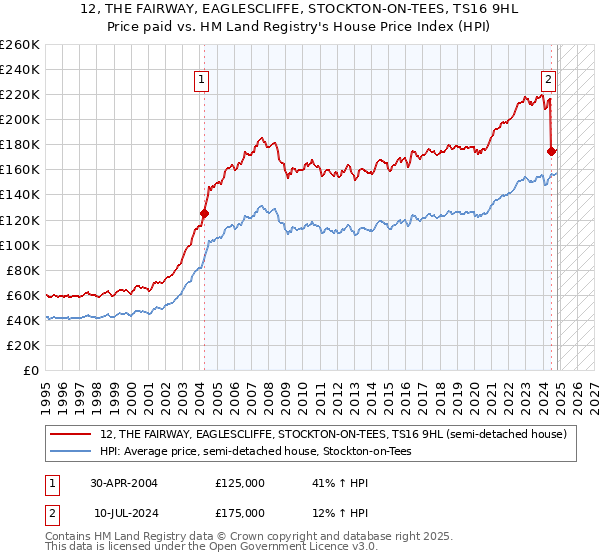 12, THE FAIRWAY, EAGLESCLIFFE, STOCKTON-ON-TEES, TS16 9HL: Price paid vs HM Land Registry's House Price Index