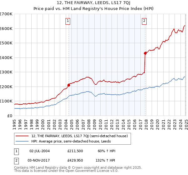 12, THE FAIRWAY, LEEDS, LS17 7QJ: Price paid vs HM Land Registry's House Price Index