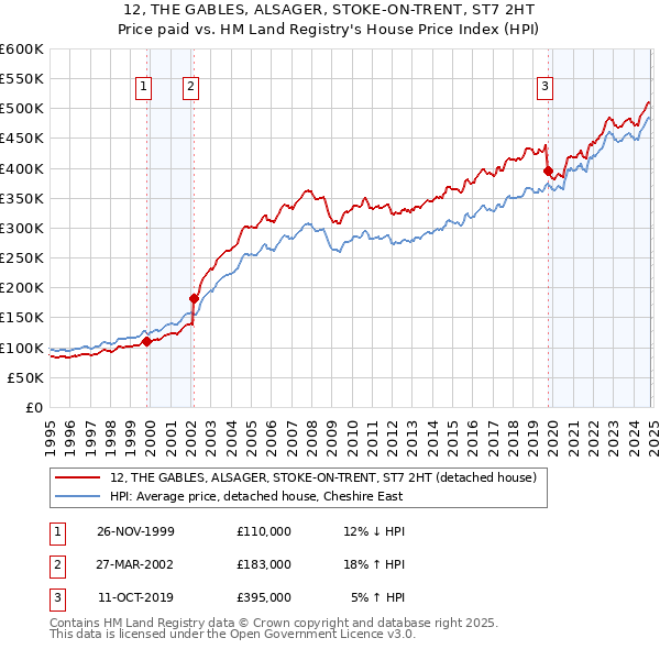 12, THE GABLES, ALSAGER, STOKE-ON-TRENT, ST7 2HT: Price paid vs HM Land Registry's House Price Index