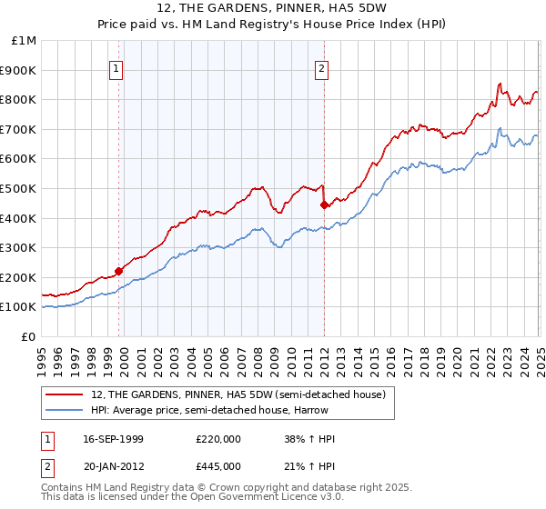 12, THE GARDENS, PINNER, HA5 5DW: Price paid vs HM Land Registry's House Price Index