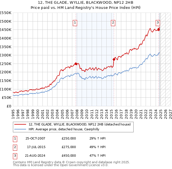 12, THE GLADE, WYLLIE, BLACKWOOD, NP12 2HB: Price paid vs HM Land Registry's House Price Index