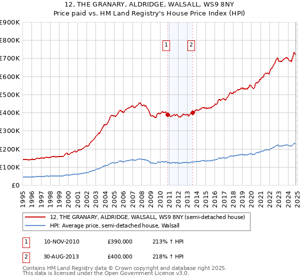 12, THE GRANARY, ALDRIDGE, WALSALL, WS9 8NY: Price paid vs HM Land Registry's House Price Index