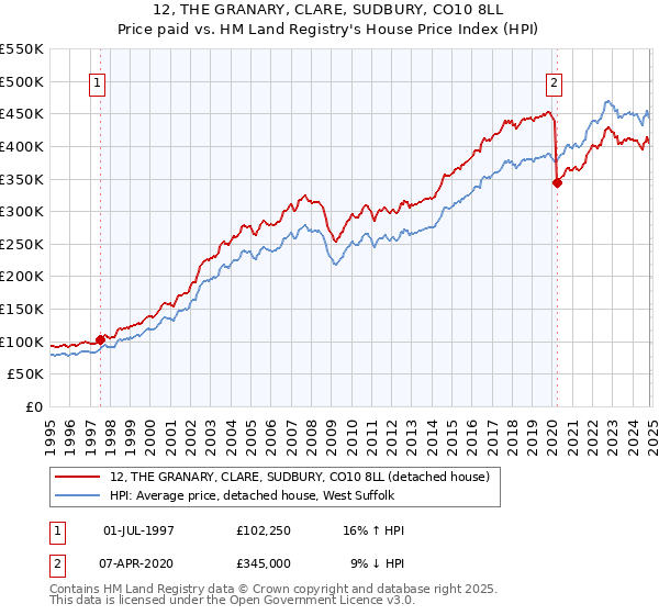 12, THE GRANARY, CLARE, SUDBURY, CO10 8LL: Price paid vs HM Land Registry's House Price Index