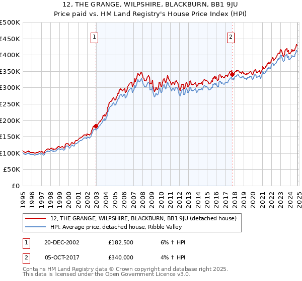 12, THE GRANGE, WILPSHIRE, BLACKBURN, BB1 9JU: Price paid vs HM Land Registry's House Price Index