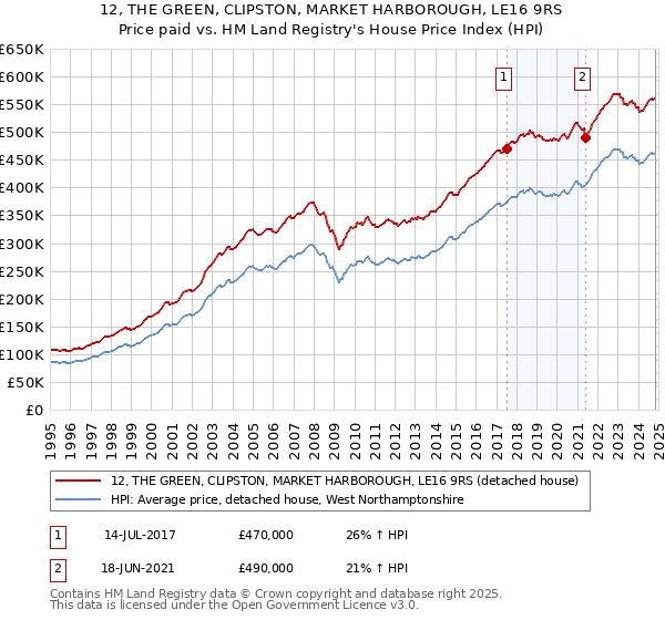 12, THE GREEN, CLIPSTON, MARKET HARBOROUGH, LE16 9RS: Price paid vs HM Land Registry's House Price Index