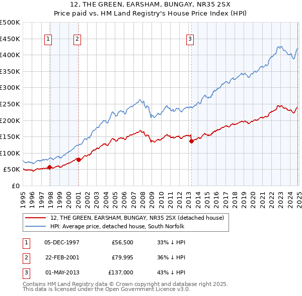 12, THE GREEN, EARSHAM, BUNGAY, NR35 2SX: Price paid vs HM Land Registry's House Price Index