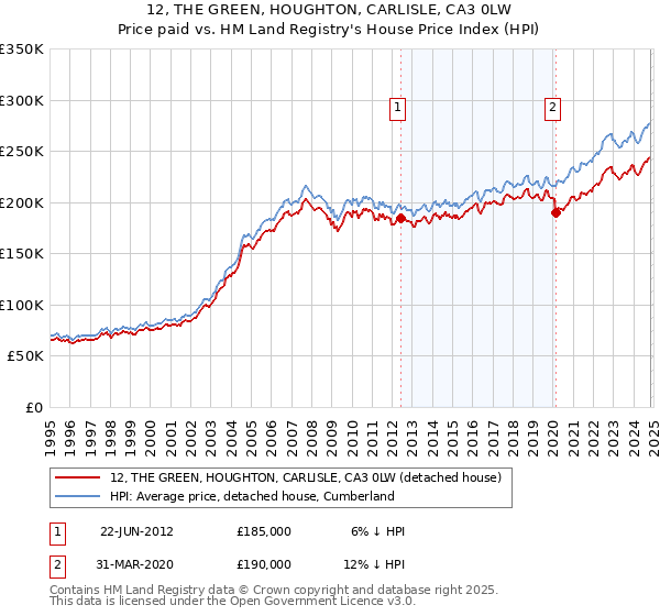 12, THE GREEN, HOUGHTON, CARLISLE, CA3 0LW: Price paid vs HM Land Registry's House Price Index