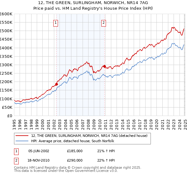 12, THE GREEN, SURLINGHAM, NORWICH, NR14 7AG: Price paid vs HM Land Registry's House Price Index