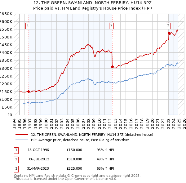 12, THE GREEN, SWANLAND, NORTH FERRIBY, HU14 3PZ: Price paid vs HM Land Registry's House Price Index