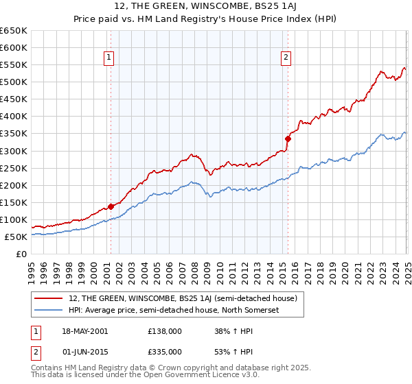 12, THE GREEN, WINSCOMBE, BS25 1AJ: Price paid vs HM Land Registry's House Price Index