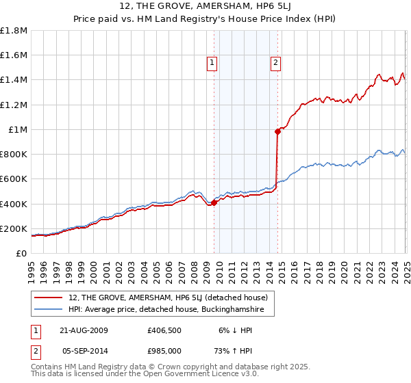 12, THE GROVE, AMERSHAM, HP6 5LJ: Price paid vs HM Land Registry's House Price Index