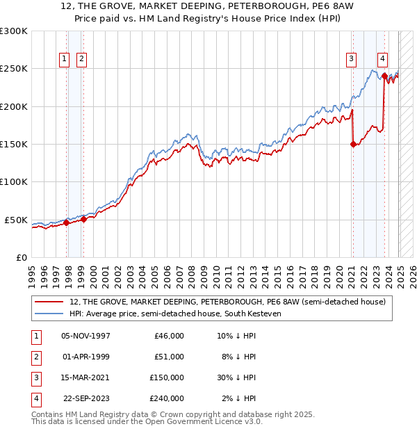 12, THE GROVE, MARKET DEEPING, PETERBOROUGH, PE6 8AW: Price paid vs HM Land Registry's House Price Index