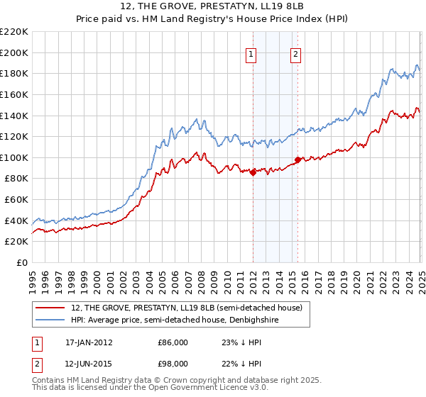 12, THE GROVE, PRESTATYN, LL19 8LB: Price paid vs HM Land Registry's House Price Index