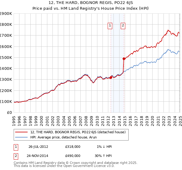 12, THE HARD, BOGNOR REGIS, PO22 6JS: Price paid vs HM Land Registry's House Price Index