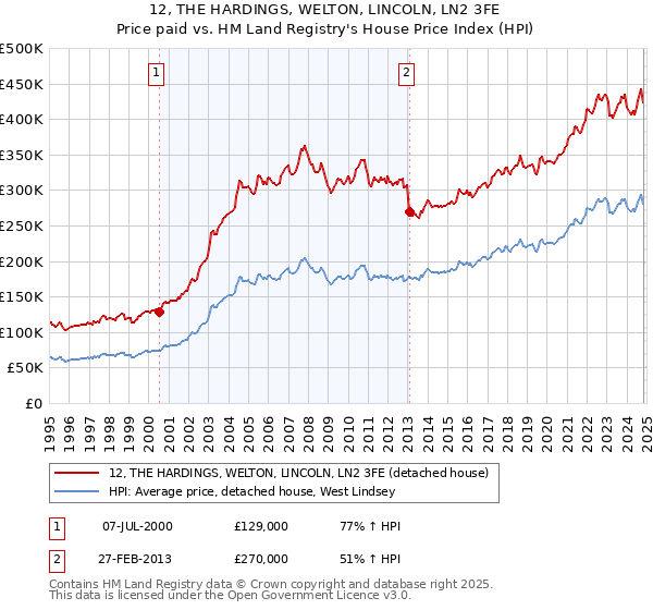 12, THE HARDINGS, WELTON, LINCOLN, LN2 3FE: Price paid vs HM Land Registry's House Price Index